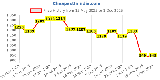 flipkart.com sukan tex Hello Kitty Kids Play Tent – Portable and Easy to Assemble Playhouse sukan tex Price History Graph from 15 May 2025 to 30 Nov 2025