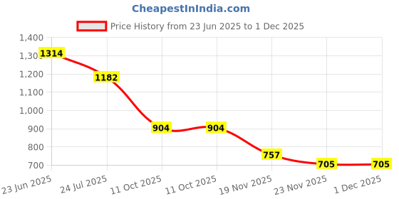 flipkart.com sukan tex id's tent house is quite versatile sukan tex Price History Graph from 23 Jun 2025 to 1 Dec 2025