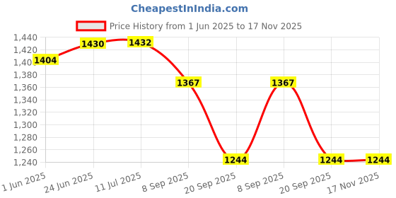 flipkart.com sukan tex Jumbo Big Size Extremely Kids Play House Tent for 3-8 year Old Girls and Boys sukan tex Price History Graph from 1 Jun 2025 to 17 Nov 2025