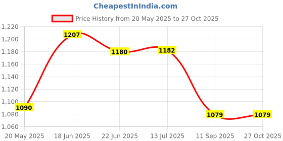 flipkart.com sukan tex Jumbo Big Size Tent for 8 Year Old Girls and Boys blue jungle kids tent house sukan tex Price History Graph from 20 May 2025 to 27 Oct 2025