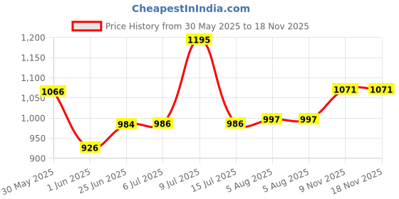 flipkart.com sukan tex Jumbo Big Size Tent for 8 Year Old Girls and Boys cack bus kids tent house sukan tex Price History Graph from 30 May 2025 to 17 Nov 2025