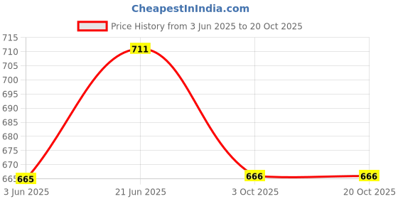 flipkart.com sukan tex Jumbo Size Extremely Light Weight Kids Play Tent House for 2 to 8 Ye sukan tex Price History Graph from 3 Jun 2025 to 19 Oct 2025
