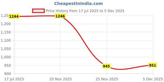 flipkart.com sukan tex jumbo Size Extremely Light Weight , Kids Play Tent House for 3 to 8 Year kids sukan tex Price History Graph from 17 Jul 2025 to 5 Dec 2025