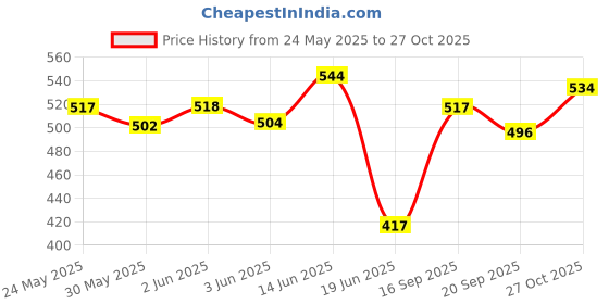 flipkart.com sukan tex Jumbo Size Extremely Light Weight , Water Proof Kids Play Tent House for 10 Year Old Girls and Boys pink candy h house sukan tex Price History Graph from 24 May 2025 to 27 Oct 2025