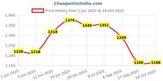 flipkart.com sukan tex Jumbo Size Lige Extremelyht Weight Kids Play House Tent for 10 Year Old tent b sukan tex Price History Graph from 1 Jun 2025 to 18 Oct 2025