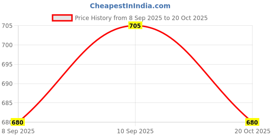 flipkart.com sukan tex JumJumbo Size Extremely Light Weight Water Proof Kids Play Tent House for 3 to 13 Year Old Girls and Boys (Multi-Color ) (dHouse) sukan tex Price History Graph from 8 Sep 2025 to 20 Oct 2025