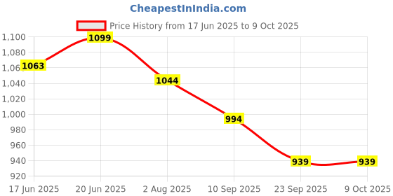 flipkart.com sukan tex Kids Play Tent House with Colorful Design sukan tex Price History Graph from 17 Jun 2025 to 9 Oct 2025