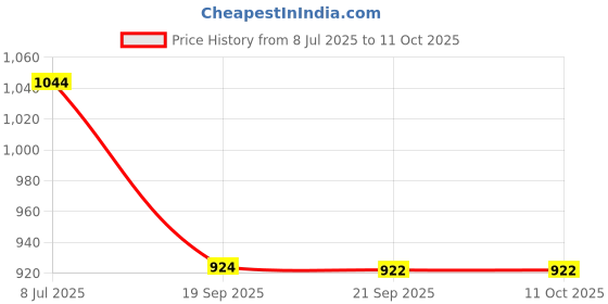 flipkart.com sukan tex Kids Play Tent House with Colorful Design891 sukan tex Price History Graph from 8 Jul 2025 to 11 Oct 2025
