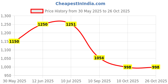 flipkart.com sukan tex kids play tent house675 sukan tex Price History Graph from 30 May 2025 to 25 Oct 2025