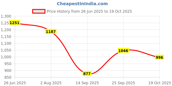 flipkart.com sukan tex Pink Ice Cream Truck Design Kids Play Tent House sukan tex Price History Graph from 26 Jun 2025 to 19 Oct 2025