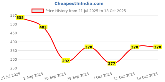 flipkart.com sukan tex "Unicorn Powers Fantasy Rainbow Castle Edition play tent sukan tex Price History Graph from 21 Jul 2025 to 18 Oct 2025
