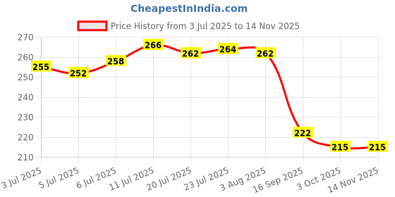 flipkart.com sukanya creation Chakla/Belan Kitchen Rack Chakla Belan Tawa Chimta Stand 4 in1 Holder Stainless Steel Chakla/Belan Kitchen Rack Chakla/Belan Kitchen Rack Steel sukanya creation Price History Graph from 3 Jul 2025 to 14 Nov 2025