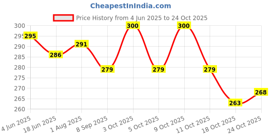 flipkart.com sukha jhari baby oil (Sukha Jhari 200ml) (100ml 2Pack) sukha jhari baby oil Price History Graph from 4 Jun 2025 to 24 Oct 2025