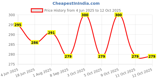flipkart.com sukha jhari baby oil (Sukha Jhari 200ml) (100ml 2Pack) sukha jhari baby oil Price History Graph from 4 Jun 2025 to 11 Oct 2025