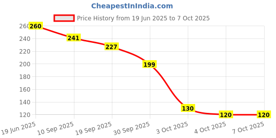 flipkart.com sukhad 20 Pieces of Detachable and Reusable Fruit Fork with Storage Box Plastic Fruit Fork sukhad Price History Graph from 19 Jun 2025 to 7 Oct 2025