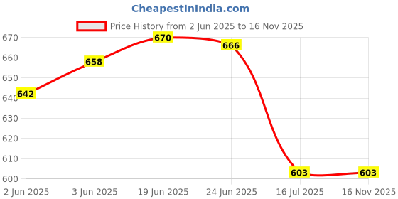 flipkart.com SUKHAD 40X60 Portable Monocular Telescope Monocular Price History Graph from 2 Jun 2025 to 16 Nov 2025