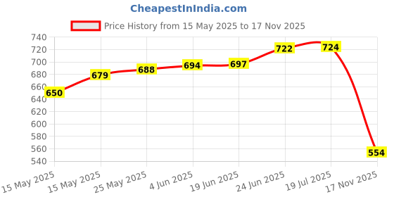 flipkart.com sukhad Cutlery Kitchen Rack Cutlery Storage Drawer Tray Spoon, Knife & Cutting Tool Organizer Plastic sukhad Price History Graph from 15 May 2025 to 17 Nov 2025