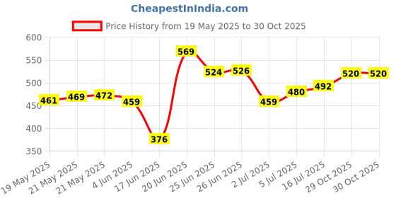 flipkart.com sukhad Digital TV Satellite Finder Signal Sat Meter Dish HDTV HD 13-18V DC 4 LED Digital TV Satellite Finder Signal Sat Meter Dish HDTV HD 13-18V DC 4 LED BI007 Non-magnetic Electronic Level sukhad Price History Graph from 19 May 2025 to 30 Oct 2025