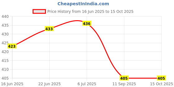 flipkart.com sukhad Empty Cutlery Box Case sukhad Price History Graph from 16 Jun 2025 to 14 Oct 2025