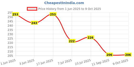 flipkart.com sukhad Empty Cutlery Box Case sukhad Price History Graph from 1 Jun 2025 to 9 Oct 2025
