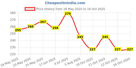 flipkart.com sukhad Empty Cutlery Holder Case sukhad Price History Graph from 18 May 2025 to 16 Oct 2025