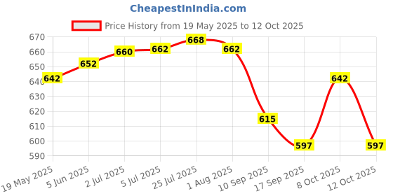 flipkart.com sukhad Empty Cutlery Holder Case sukhad Price History Graph from 19 May 2025 to 12 Oct 2025