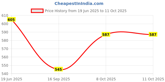 flipkart.com sukhad Empty Cutlery Holder Case sukhad Price History Graph from 19 Jun 2025 to 11 Oct 2025