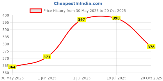 flipkart.com sukhad FET (Field Effect Transistor) Audio Compressor sukhad Price History Graph from 30 May 2025 to 20 Oct 2025