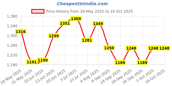 flipkart.com sukhad Four 4 Person Tent Tent - For 4 person sukhad Price History Graph from 18 May 2025 to 15 Oct 2025
