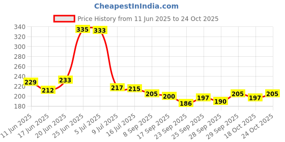 flipkart.com sukhad Garden Pump Pressure Sprayer, Spray Bottle for Herbicides, Fertilizers, Plants Flowers 2 Liter Capacity 2 L Hand Held Sprayer sukhad Price History Graph from 11 Jun 2025 to 24 Oct 2025