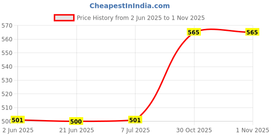 flipkart.com SUKHAD Metal Mesh Ventilate Adjustable Laptop Stand Holder Laptop Stand Price History Graph from 2 Jun 2025 to 30 Oct 2025