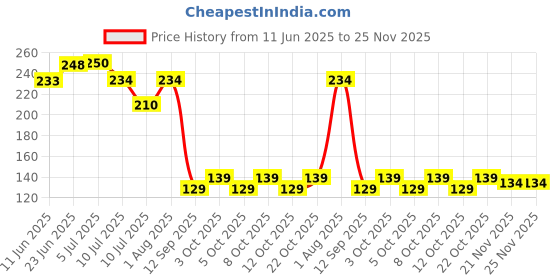 flipkart.com sukhad Natural Pyrite Rough Stone Money Magnet Stone High Energy 30 gms Regular Asymmetrical Crystal Stone sukhad Price History Graph from 11 Jun 2025 to 24 Nov 2025