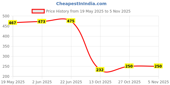 flipkart.com sukhad Plastic Makeup Storage For Vanity Desk Cosmetics Organizer Storage Basket sukhad Price History Graph from 19 May 2025 to 4 Nov 2025