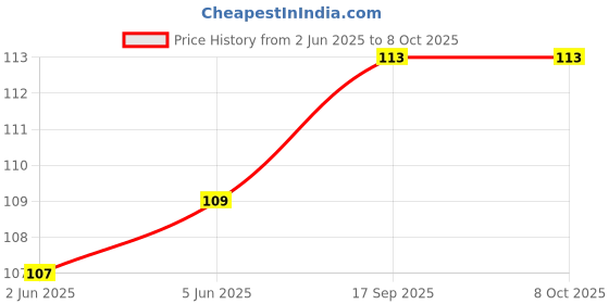 flipkart.com sukhad Polyester Home Use Apron - Free Size sukhad Price History Graph from 2 Jun 2025 to 7 Oct 2025
