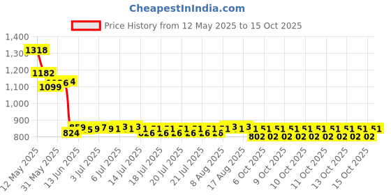 flipkart.com SUKHAD Scanner Hand Held Metal Detector with Beep Advanced Metal Detector Price History Graph from 12 May 2025 to 15 Oct 2025