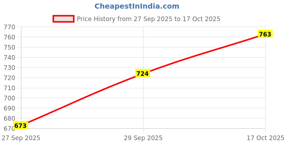flipkart.com sukhad Set of 4 Stack desk storage Drawer | Office Desk Supplies Organizer | Storage Box sukhad Price History Graph from 27 Sep 2025 to 17 Oct 2025