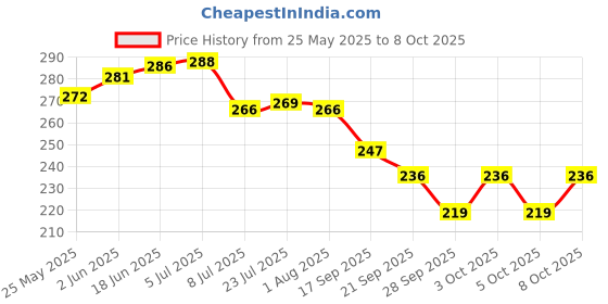 flipkart.com sukhad Spice Set Plastic sukhad Price History Graph from 25 May 2025 to 8 Oct 2025