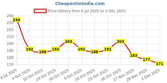 flipkart.com sukhad Stone Crystal Bracelet sukhad Price History Graph from 6 Jul 2025 to 3 Dec 2025