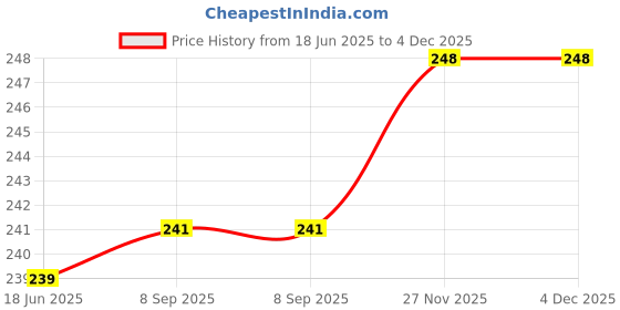 flipkart.com sukhad tainless Steel Hygienic Meduwada Maker vada Maker Vada Maker sukhad Price History Graph from 18 Jun 2025 to 4 Dec 2025