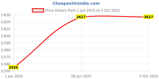 flipkart.com sukhadservices Magnetic Stirrer with Hot Plate 2L (Manual Control) Open SlottedHomogenizer Probe sukhadservices Price History Graph from 1 Jun 2025 to 5 Oct 2025