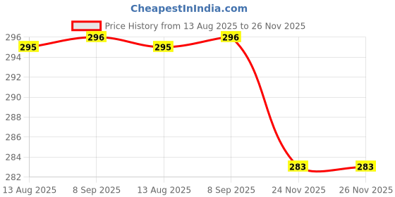 flipkart.com sukhaura 244 TC Cotton King Printed Fitted (Elastic) Bedsheet sukhaura Price History Graph from 13 Aug 2025 to 25 Nov 2025