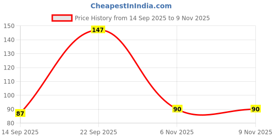 flipkart.com sukhchain 700 ml Plastic Shaker sukhchain Price History Graph from 14 Sep 2025 to 9 Nov 2025