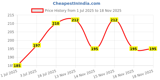 flipkart.com akansha Sukhparash akansha Price History Graph from 1 Jul 2025 to 17 Nov 2025