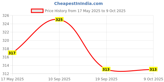 flipkart.com Sukhson India 2 In 1 Steam Inhaler, For Wellness, For Inhalation, Soothes ,Balm effect Vaporizer Price History Graph from 17 May 2025 to 9 Oct 2025