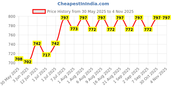flipkart.com sukhson india Baby Desk Plastic High Chair|Feeding Booster Seat with Detachable Tray sukhson india Price History Graph from 30 May 2025 to 2 Nov 2025