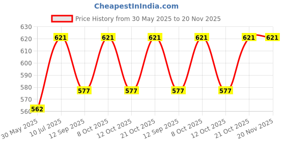 flipkart.com sukhson india Cup Tray Serving Set sukhson india Price History Graph from 30 May 2025 to 20 Nov 2025