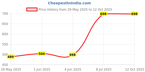 flipkart.com sukhson india Hero Soft Cushioned training Potty Seat sukhson india Price History Graph from 29 May 2025 to 11 Oct 2025