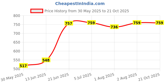 flipkart.com sukhson india MYFERRARI-MULTICOLOR Potty Seat sukhson india Price History Graph from 30 May 2025 to 20 Oct 2025