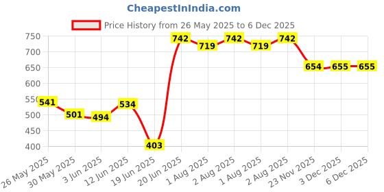 flipkart.com sukhson india MYFERRARI-Red Potty Seat sukhson india Price History Graph from 26 May 2025 to 3 Dec 2025