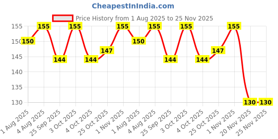 flipkart.com sukhson india Peach Baby Sipper with Soft Silicone Straw with Lid cover for Kids sukhson india Price History Graph from 1 Aug 2025 to 24 Nov 2025